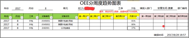 013OEE周度数据趋势图样式